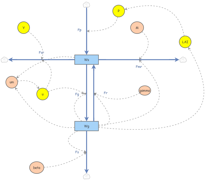 GRASS MODEL | Insight Maker