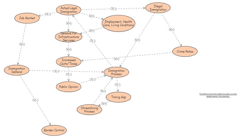 Causal Diagram- Immigration | Insight Maker