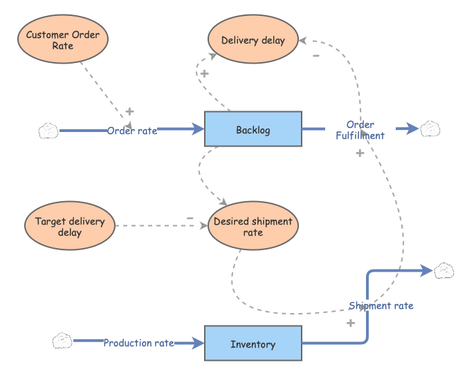 Objective3 Low backlog accumulation | Insight Maker