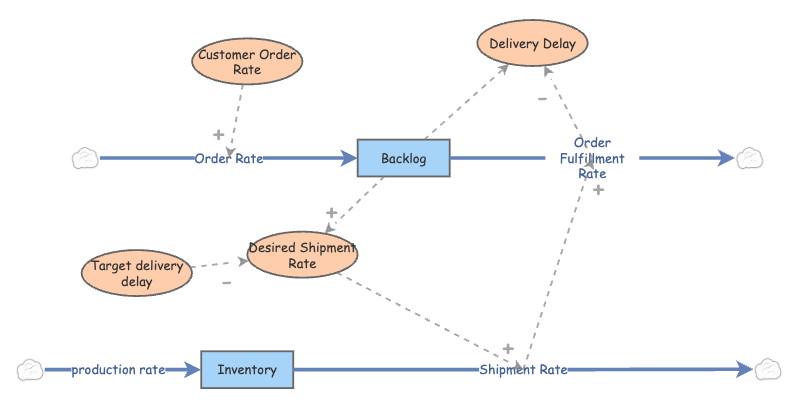 Objective3 : Low backlog | Insight Maker