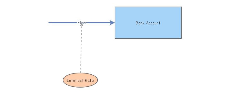 Reinforcing feedback loop - bank account | Insight Maker