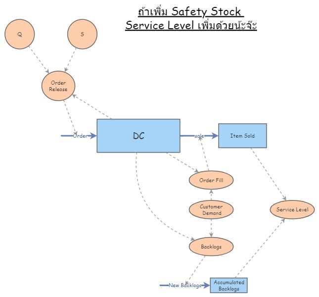 Service level (Find Service Level) | Insight Maker