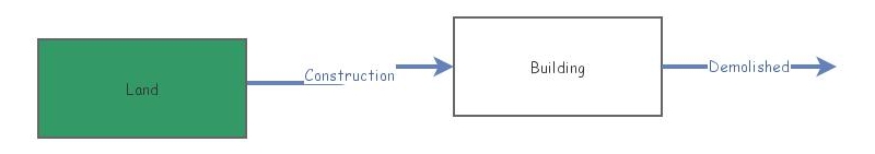 Stock flow model | Insight Maker