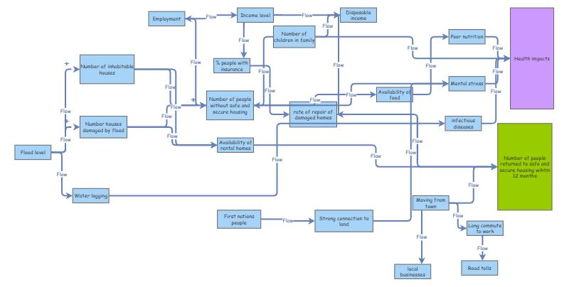 EPH Week 4 2025 Flood Systems Map | Insight Maker