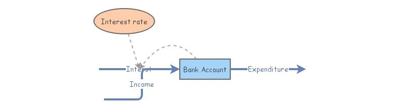 Money | Insight Maker
