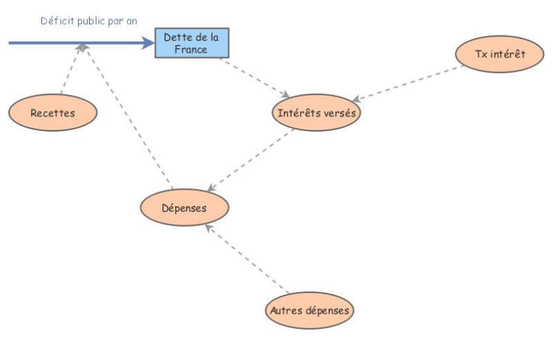 TD - Dette France | Insight Maker