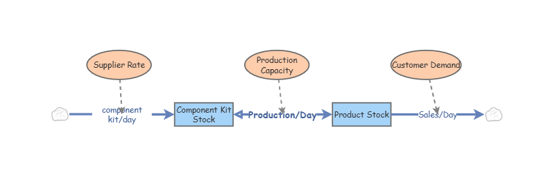 Shoe Factory Model | Insight Maker
