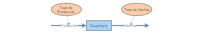 Modelo #1 | Insight Maker