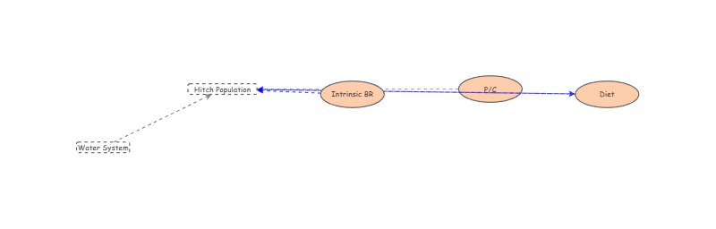 Clear Lake Causal Loop Diagram | Insight Maker
