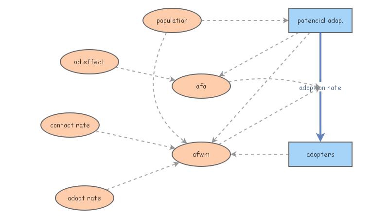 population | Insight Maker