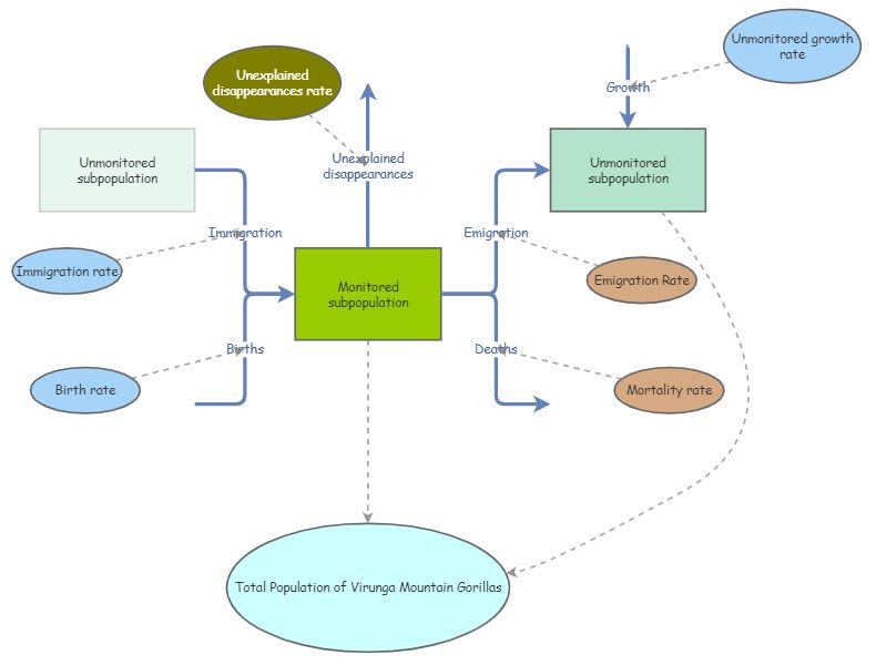Mountain Gorillas Exponential Growth model | Insight Maker