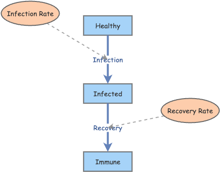 Disease Dynamics SOS212 | Insight Maker