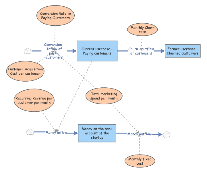Customer Factory Simulator | Insight Maker