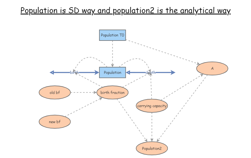 analytical model of Verhulst population model | Insight Maker