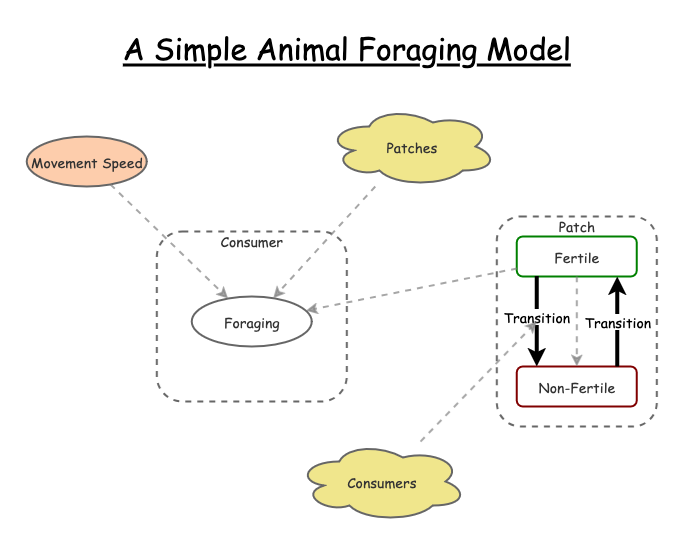 Clone of Agent Based Foraging Model | Insight Maker