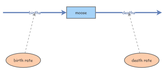 Moose | Insight Maker