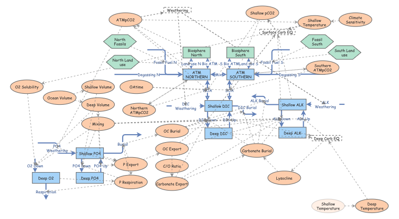 LAB 9 Anthropogenic forces | Insight Maker