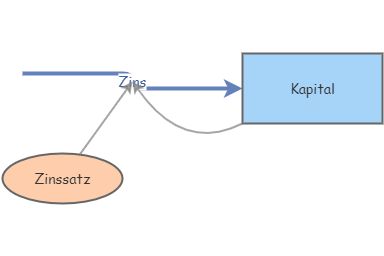 Zinsmodell Insight Maker