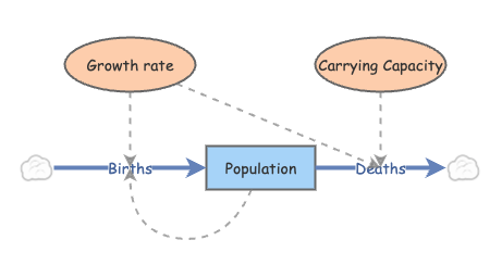 Logistic Growth Insight Maker Logistic Growth Insight Maker
