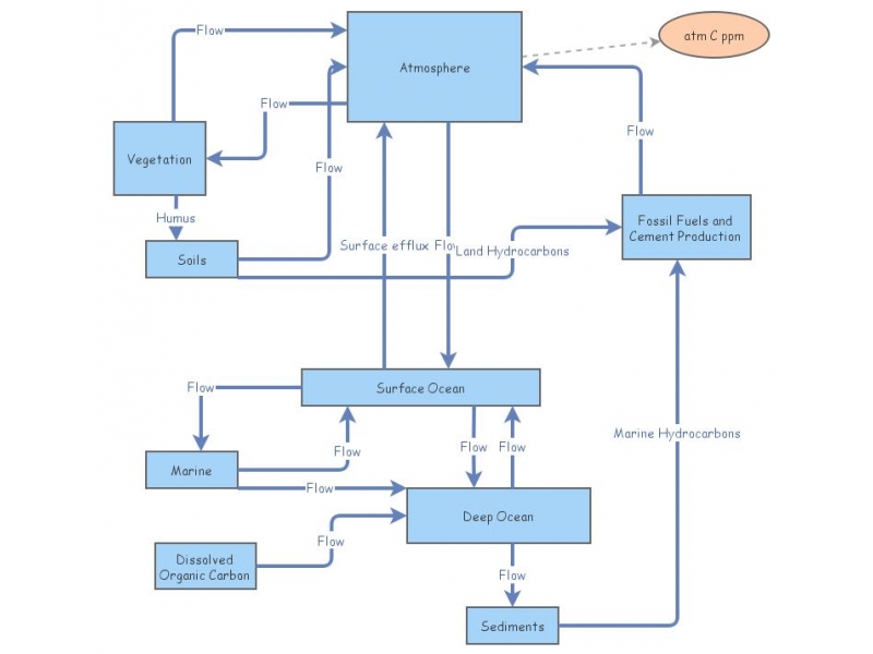 Ecosystem Modeling Insight Maker Ecosystem Modeling Insight Maker
