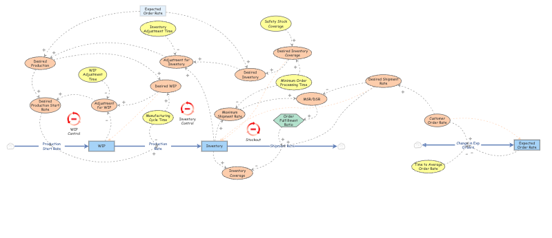 Manufacturing Model I | Insight Maker