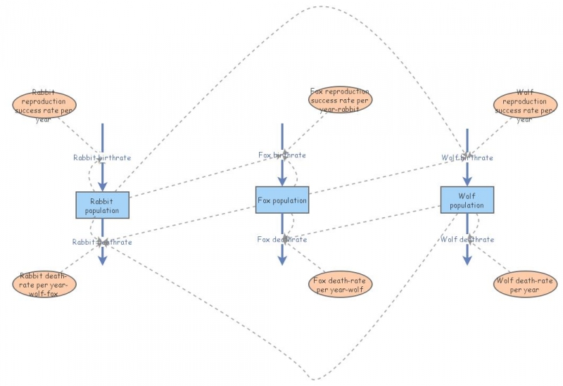 Predator / Prey | Insight Maker
