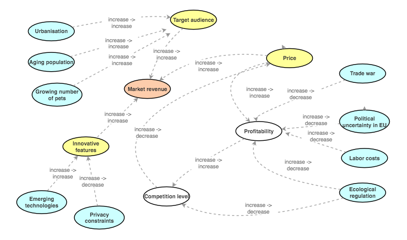 Concept map for RVC Market revenue | Insight Maker