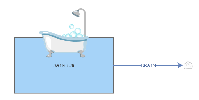BATHTUB | Insight Maker