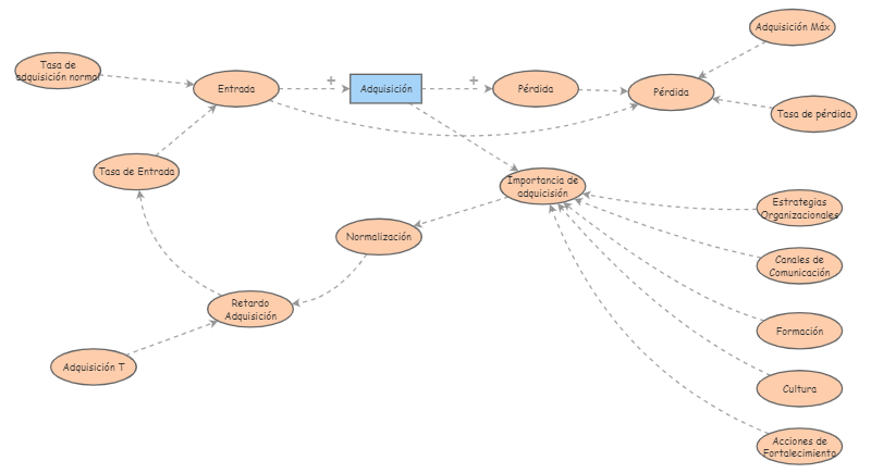 Diagrama De Flujos Insight Maker