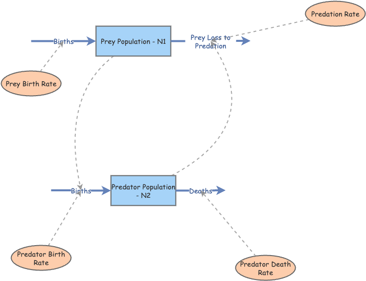 SOS 326: Modeling HW 2 | Insight Maker