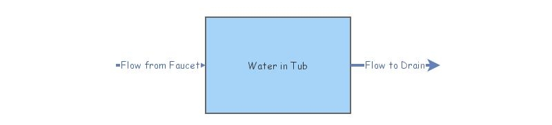 Water in Tub | Insight Maker
