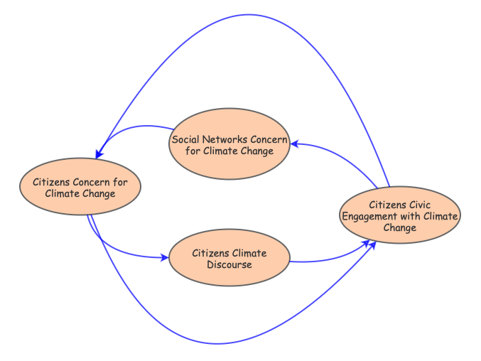 Citizen Engagement with Climate Change | Insight Maker
