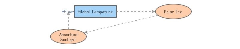 posative feedback loop | Insight Maker