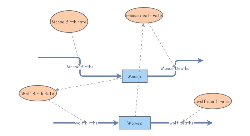 predator/prey | Insight Maker