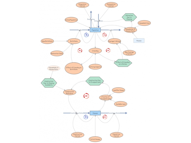 Population-Housing Growth Model | Insight Maker