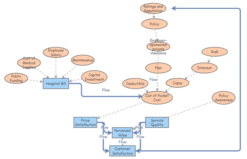 Stock and Flow Diagram | Insight Maker
