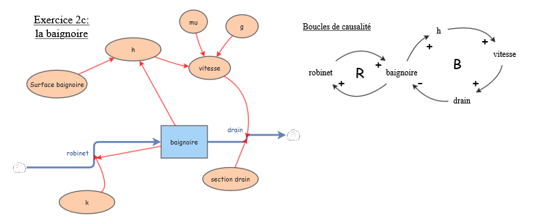 Clone of Exercice 2 - Baignoire modele 2c | Insight Maker