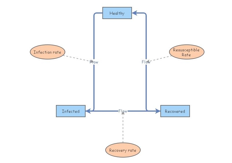 Clone of SIR model with stochastic events | Insight Maker