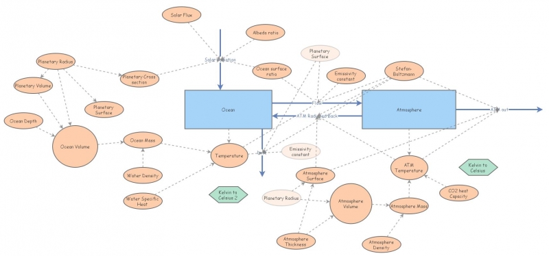 Two-Stock Climate Model | Insight Maker