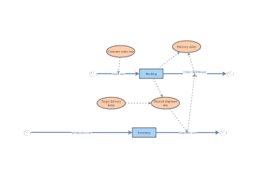 Objective 3 Low Backlog | Insight Maker