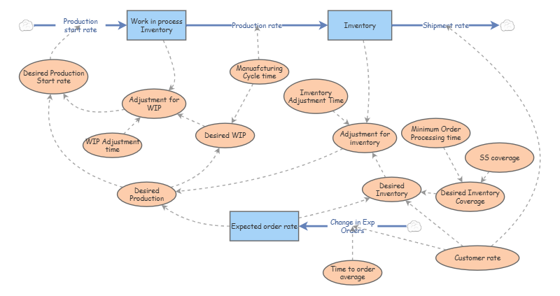 Clone of Clone of Clone of Objective 2 Test 1 | Insight Maker