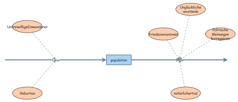 Population | Insight Maker
