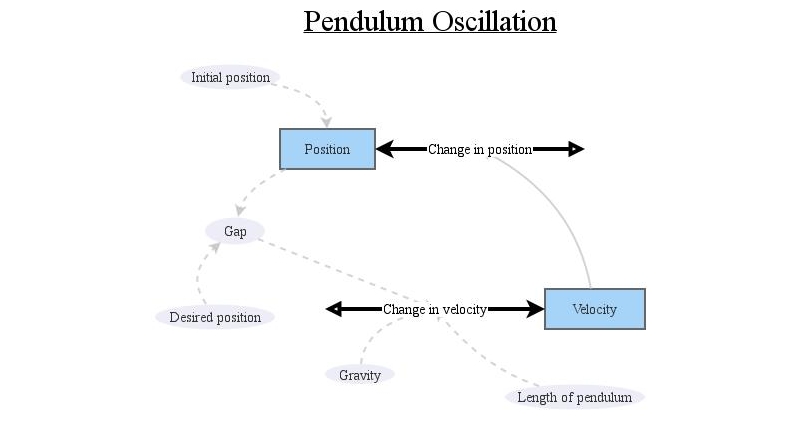 Pendulum Oscillation | Insight Maker