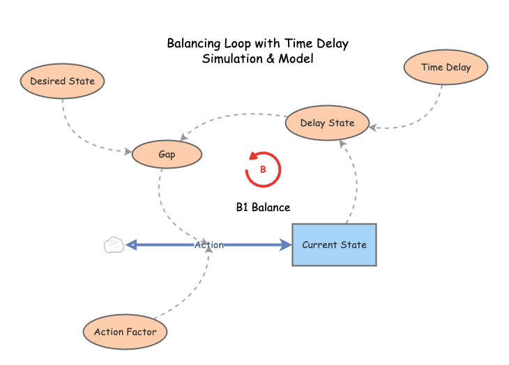 Balancing Loop with Delay Simulation | Insight Maker