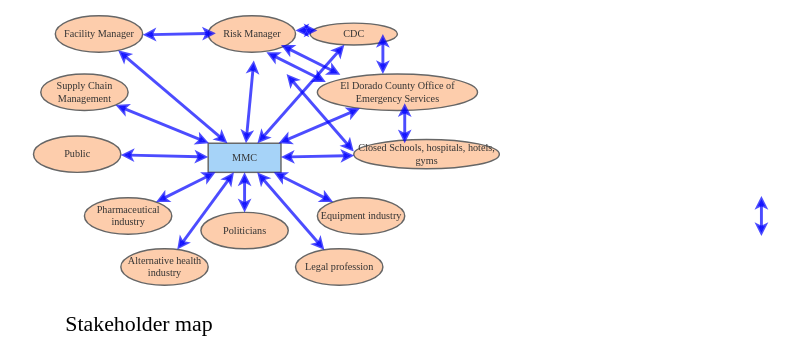 Clone of Health care system stakeholder map | Insight Maker
