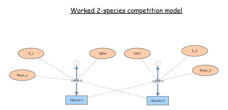 Clone of Worked 2-species competition model | Insight Maker