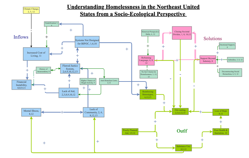 systems thinking final map | Insight Maker