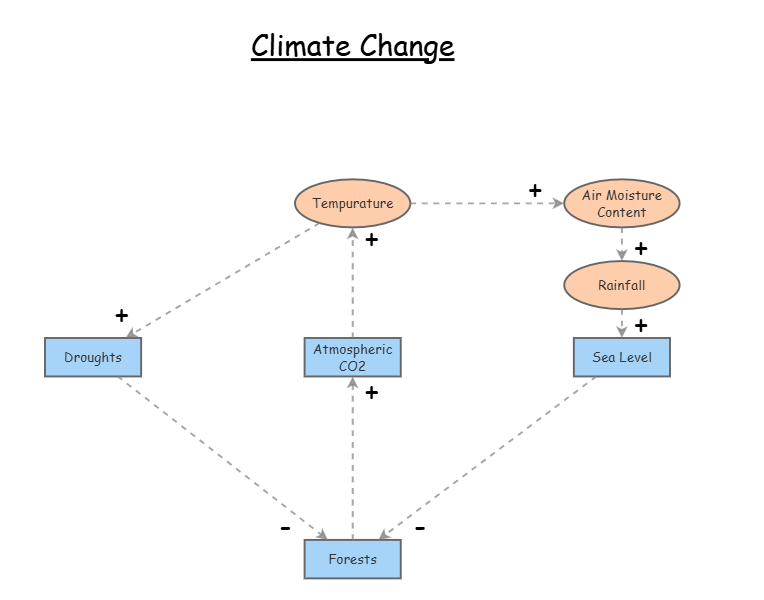 Climate Change | Insight Maker