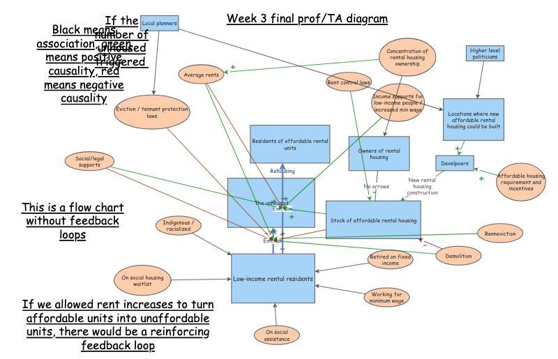 Revision: Week 3: eviction and homelessness | Insight Maker