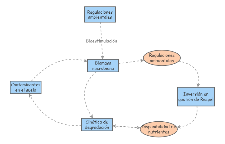 Diagrama forrester biorremediación | Insight Maker